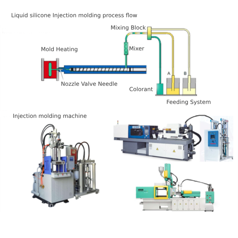 Liquid Silicone Injection Molding: Services | Dabojin