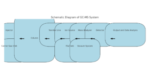 Schematic Diagram of GC-Ms System